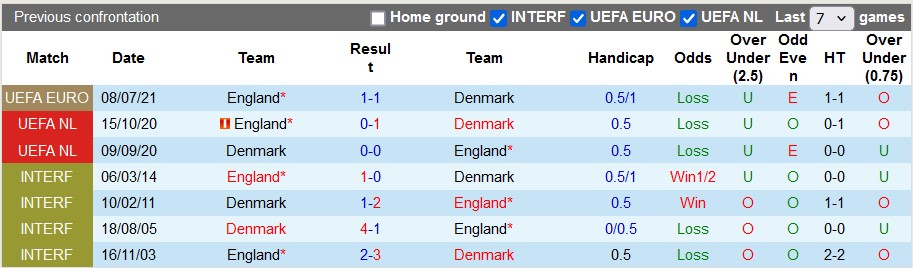soi kèo Đan Mạch vs Anh, soi kèo, soi kèo bóng đá