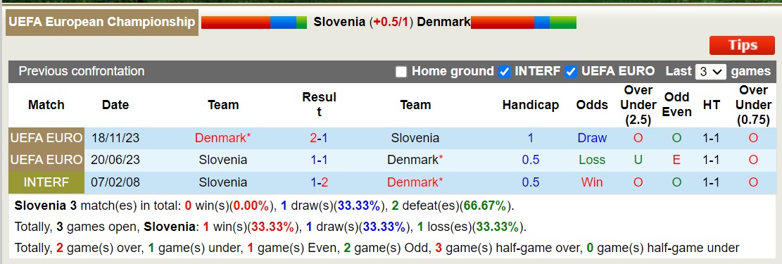 soi kèo Slovenia vs Đan Mạch, soi kèo, soi kèo bóng đá