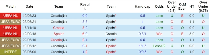 soi kèo Tây Ban Nha vs Croatia, soi kèo, soi kèo bóng đá