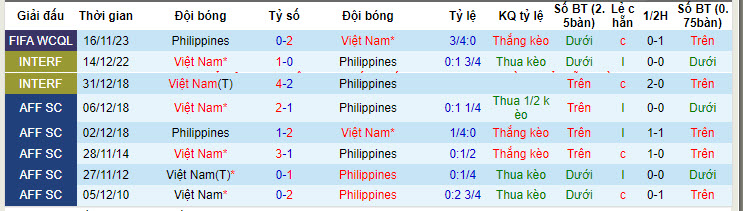 soi kèo Việt Nam vs Philippines, soi kèo, soi kèo bóng đá